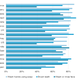 Showing percentage of respondents who perform indicated habit at least two to three times each day.